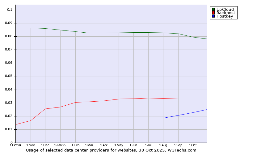 Historical trends in the usage of UpCloud vs. Rackhost vs. Hostkey