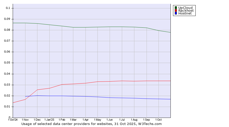 Historical trends in the usage of UpCloud vs. Rackhost vs. Hostnet