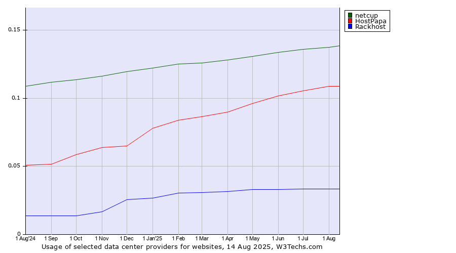 Historical trends in the usage of netcup vs. HostPapa vs. Rackhost