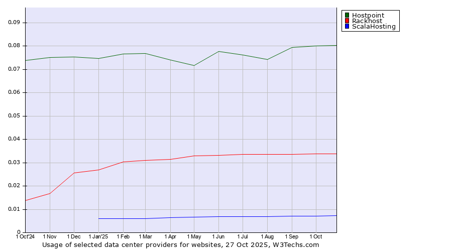 Historical trends in the usage of Hostpoint vs. Rackhost vs. ScalaHosting