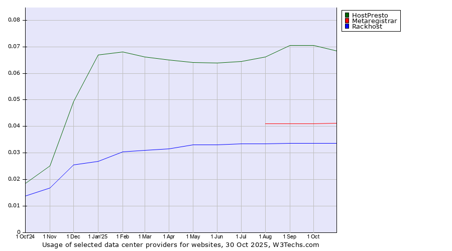 Historical trends in the usage of HostPresto vs. Metaregistrar vs. Rackhost