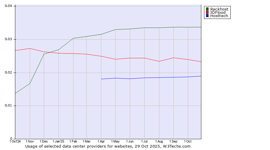 Historical trends in the usage of Rackhost vs. IOFlood vs. Hosttech