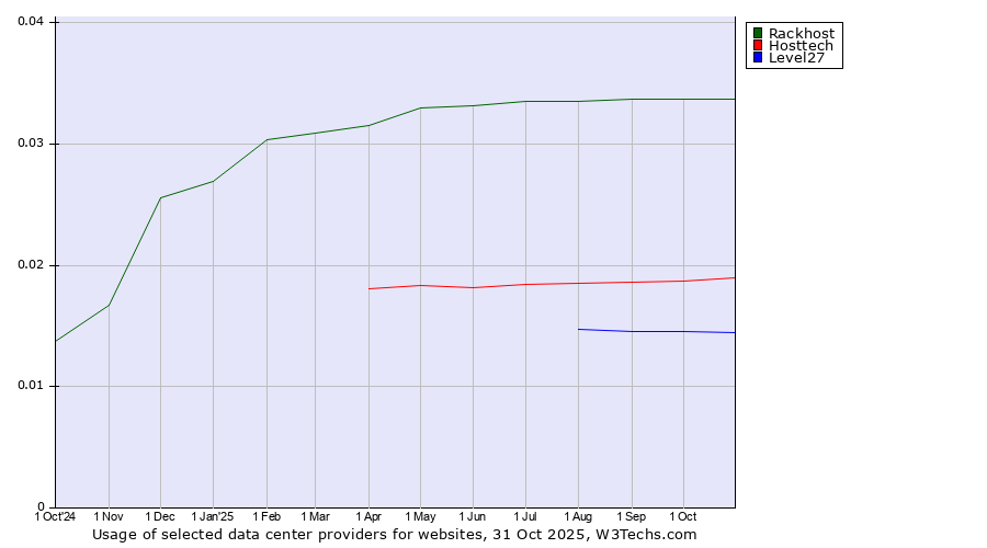 Historical trends in the usage of Rackhost vs. Hosttech vs. Level27