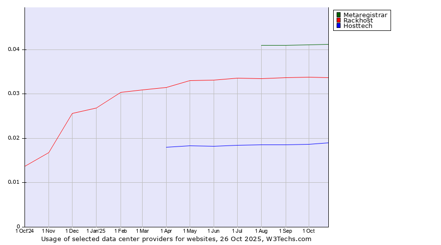 Historical trends in the usage of Metaregistrar vs. Rackhost vs. Hosttech