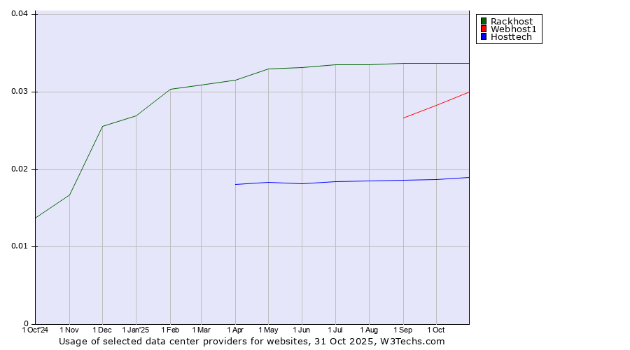 Historical trends in the usage of Rackhost vs. Webhost1 vs. Hosttech