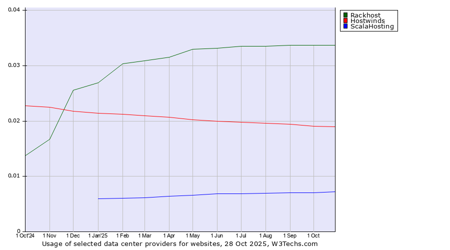 Historical trends in the usage of Rackhost vs. Hostwinds vs. ScalaHosting