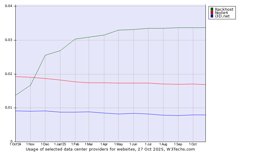 Historical trends in the usage of Rackhost vs. Node4 vs. i3D.net