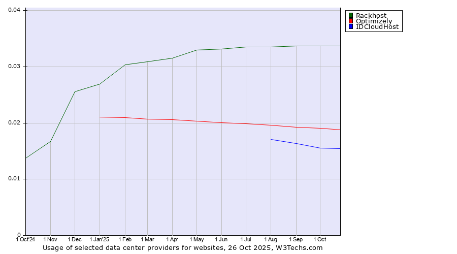 Historical trends in the usage of Rackhost vs. Optimizely vs. IDCloudHost