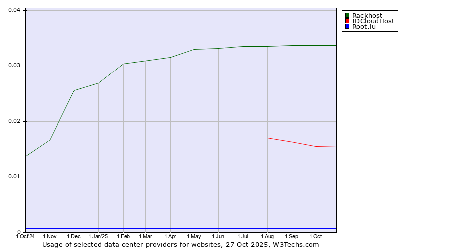 Historical trends in the usage of Rackhost vs. IDCloudHost vs. Root.lu