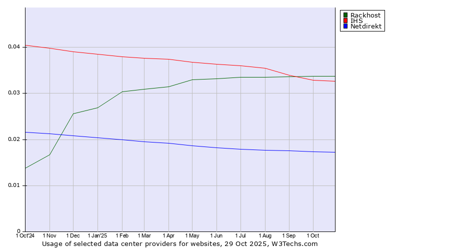 Historical trends in the usage of Rackhost vs. IHS vs. Netdirekt