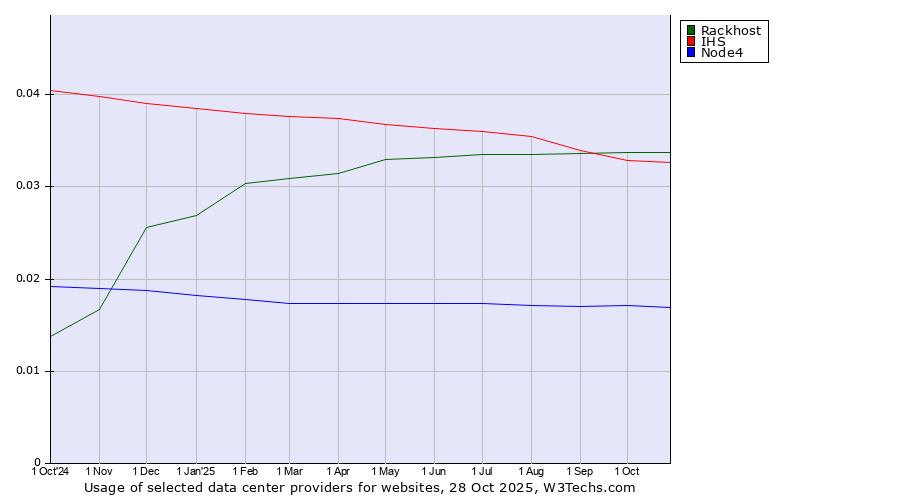 Historical trends in the usage of Rackhost vs. IHS vs. Node4
