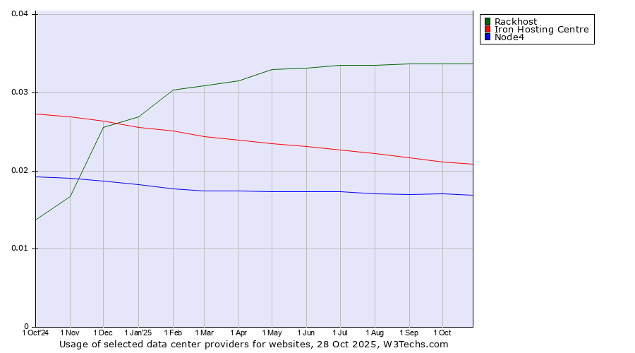 Historical trends in the usage of Rackhost vs. Iron Hosting Centre vs. Node4