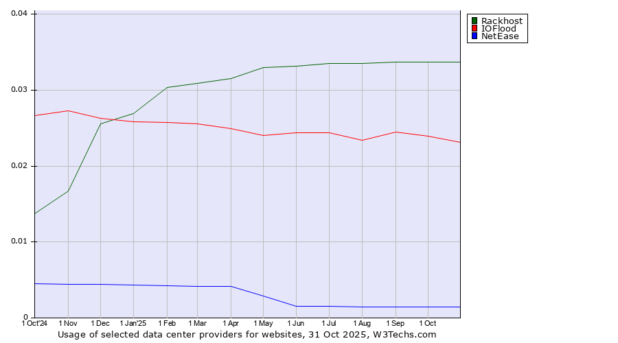 Historical trends in the usage of Rackhost vs. IOFlood vs. NetEase