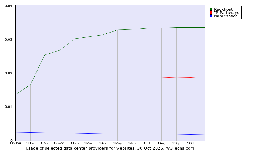 Historical trends in the usage of Rackhost vs. IP Pathways vs. Namespace