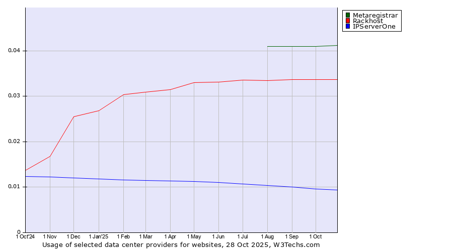 Historical trends in the usage of Metaregistrar vs. Rackhost vs. IPServerOne