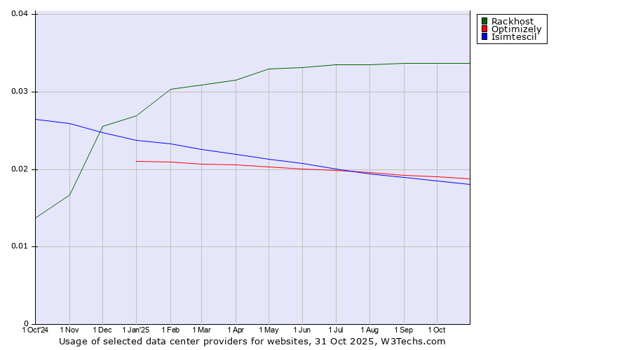 Historical trends in the usage of Rackhost vs. Optimizely vs. Isimtescil