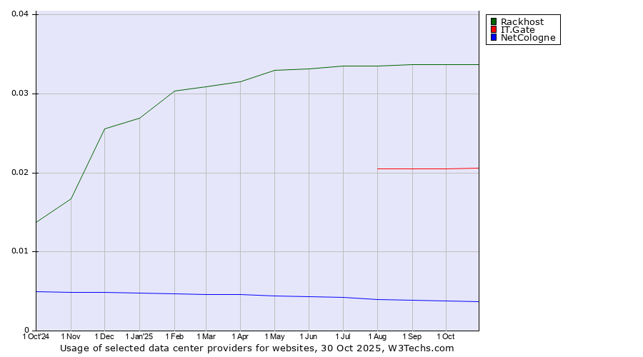 Historical trends in the usage of Rackhost vs. IT.Gate vs. NetCologne