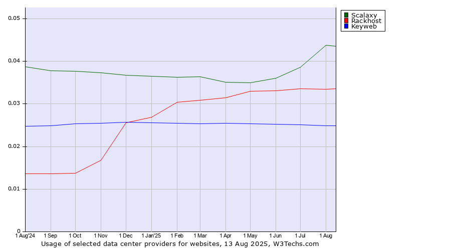 Historical trends in the usage of Scalaxy vs. Rackhost vs. Keyweb