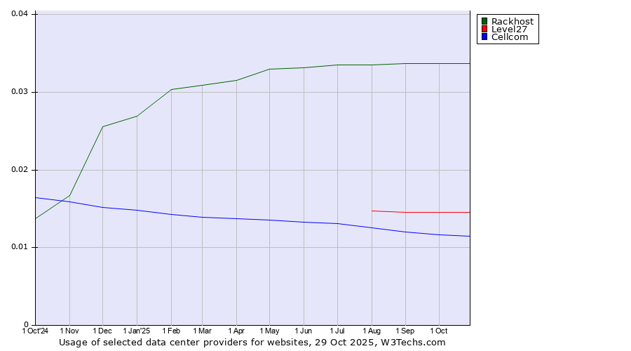 Historical trends in the usage of Rackhost vs. Level27 vs. Cellcom