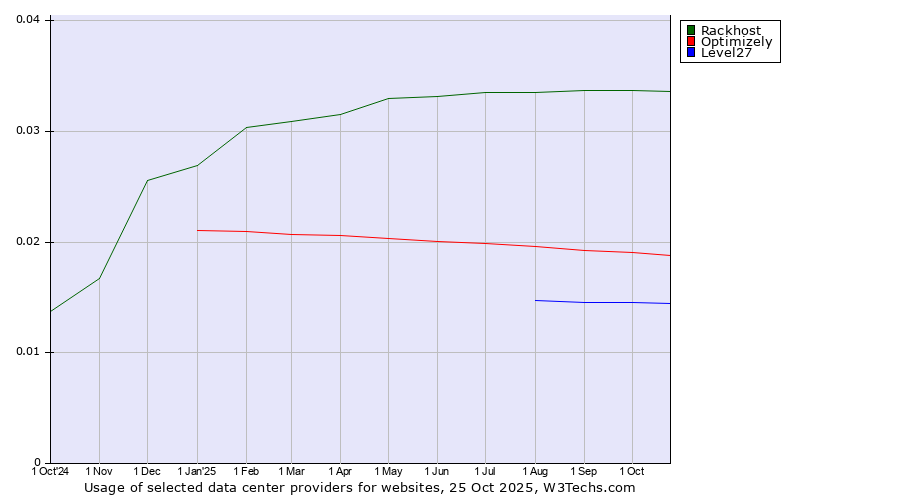 Historical trends in the usage of Rackhost vs. Optimizely vs. Level27