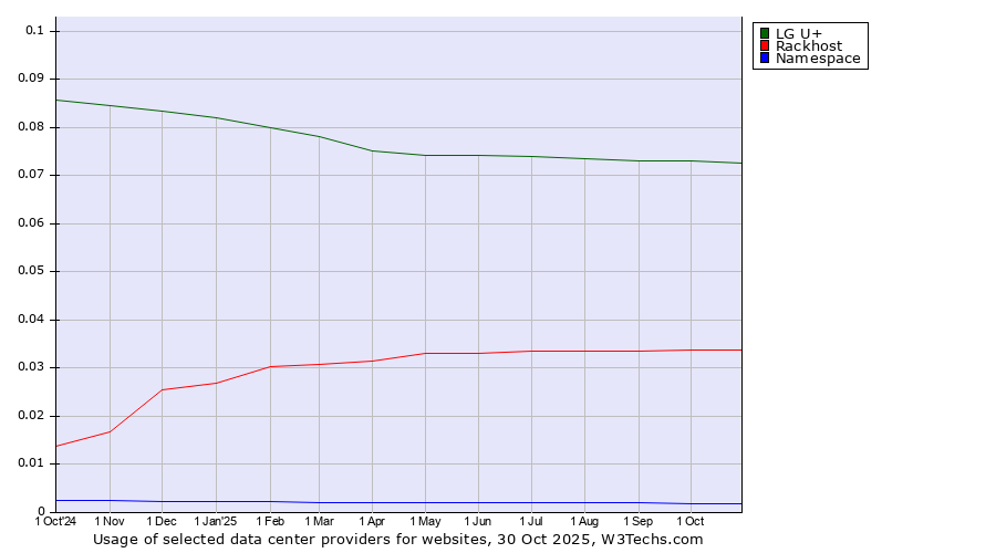 Historical trends in the usage of LG U+ vs. Rackhost vs. Namespace