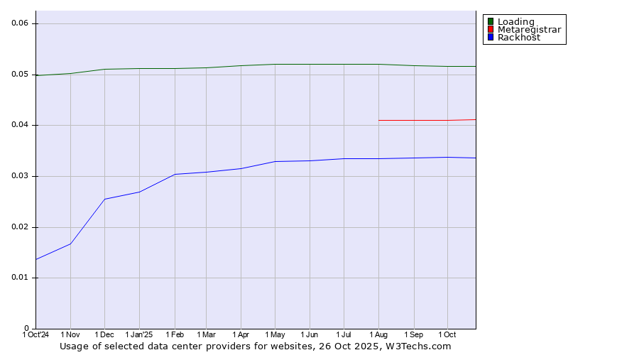 Historical trends in the usage of Loading vs. Metaregistrar vs. Rackhost