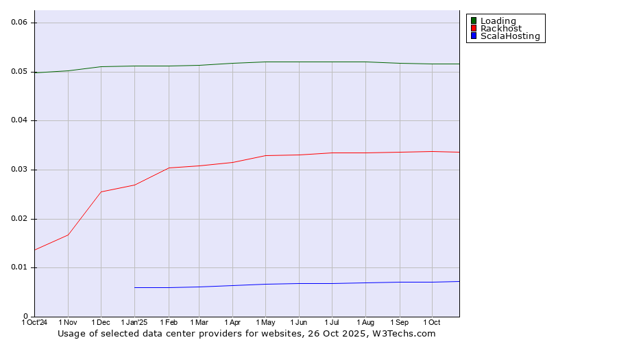 Historical trends in the usage of Loading vs. Rackhost vs. ScalaHosting