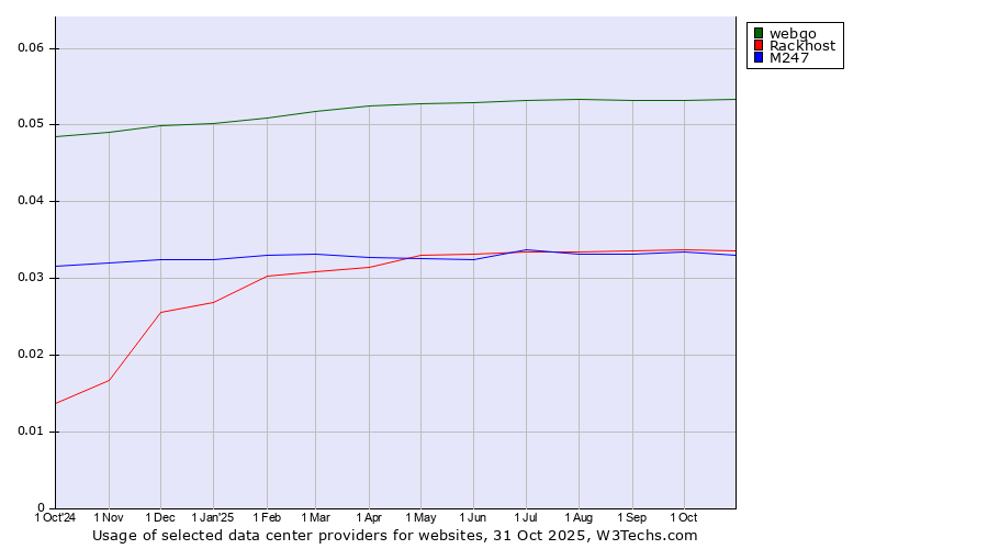 Historical trends in the usage of webgo vs. Rackhost vs. M247