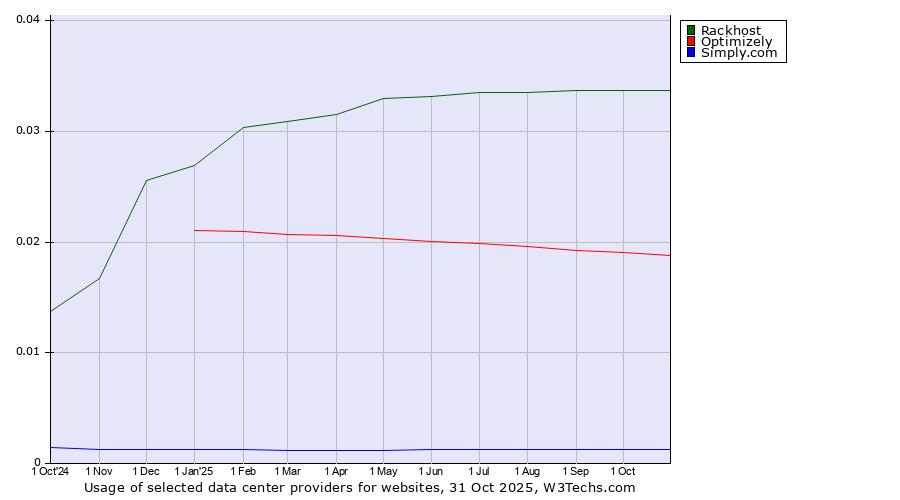 Historical trends in the usage of Rackhost vs. Optimizely vs. Simply.com