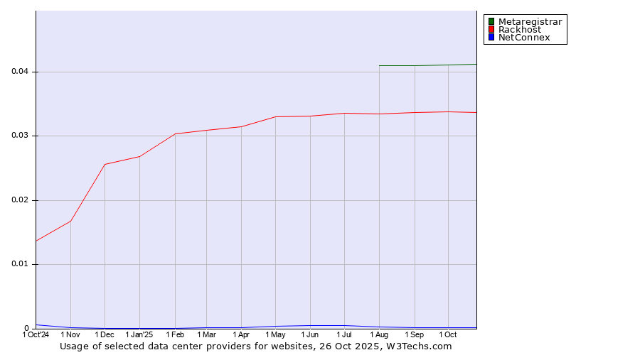 Historical trends in the usage of Metaregistrar vs. Rackhost vs. NetConnex