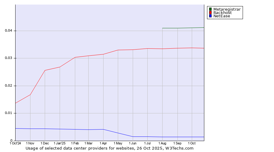 Historical trends in the usage of Metaregistrar vs. Rackhost vs. NetEase
