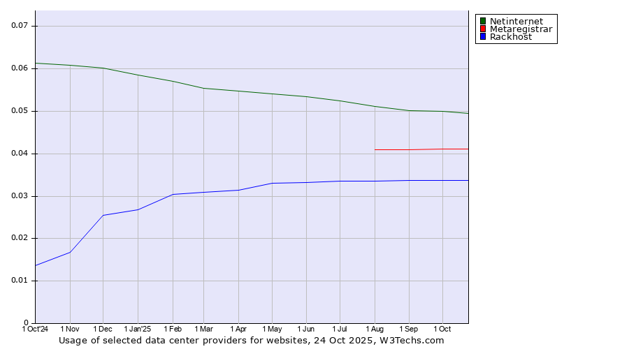 Historical trends in the usage of Netinternet vs. Metaregistrar vs. Rackhost