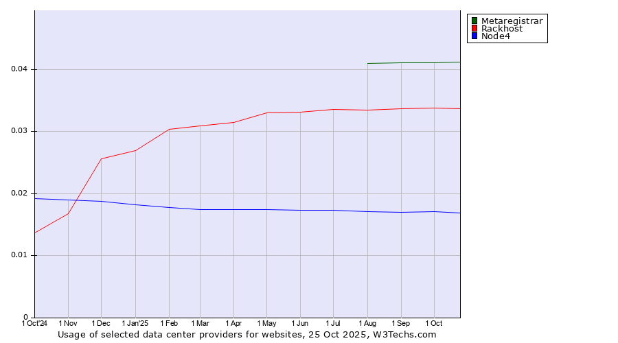 Historical trends in the usage of Metaregistrar vs. Rackhost vs. Node4