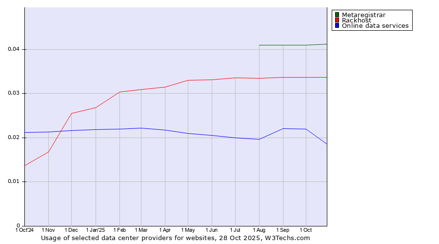 Historical trends in the usage of Metaregistrar vs. Rackhost vs. Online data services