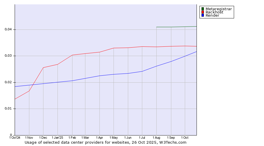 Historical trends in the usage of Metaregistrar vs. Rackhost vs. Render