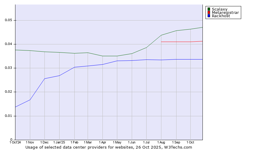 Historical trends in the usage of Scalaxy vs. Metaregistrar vs. Rackhost