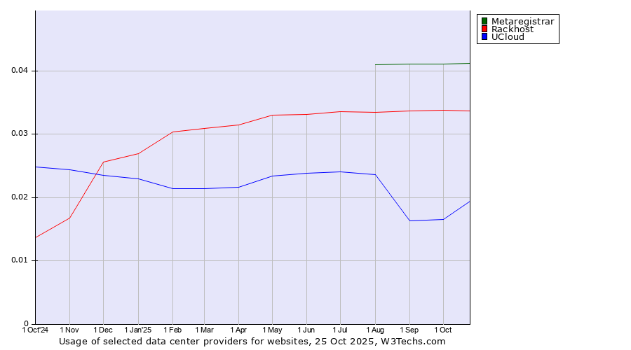 Historical trends in the usage of Metaregistrar vs. Rackhost vs. UCloud