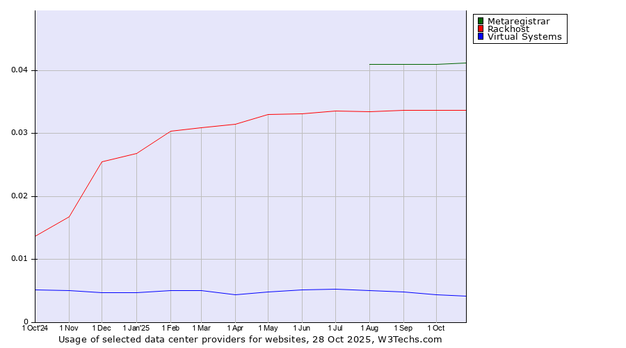 Historical trends in the usage of Metaregistrar vs. Rackhost vs. Virtual Systems