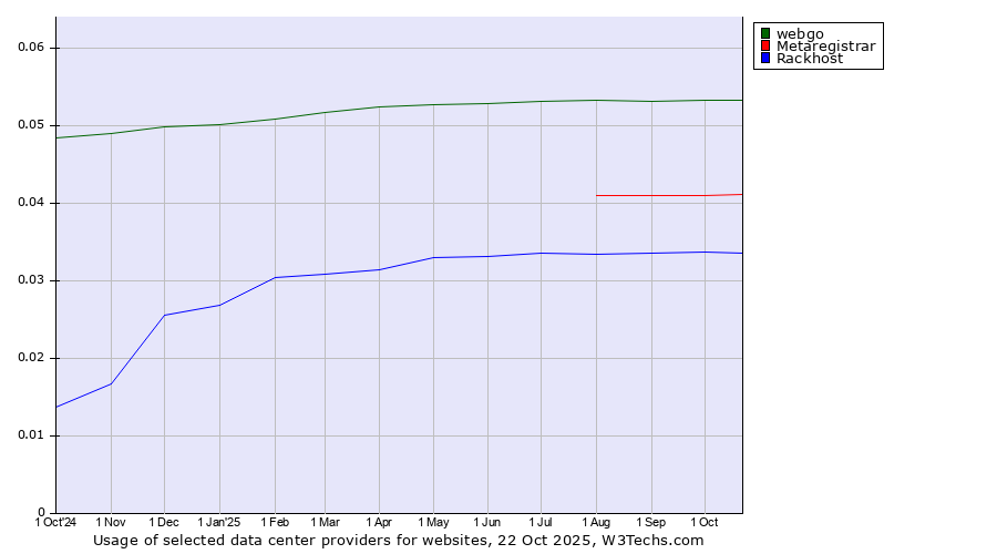 Historical trends in the usage of webgo vs. Metaregistrar vs. Rackhost