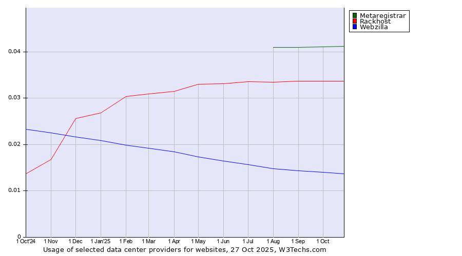Historical trends in the usage of Metaregistrar vs. Rackhost vs. Webzilla