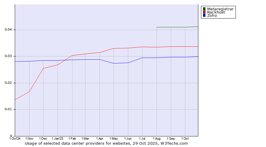 Historical trends in the usage of Metaregistrar vs. Rackhost vs. Zoho