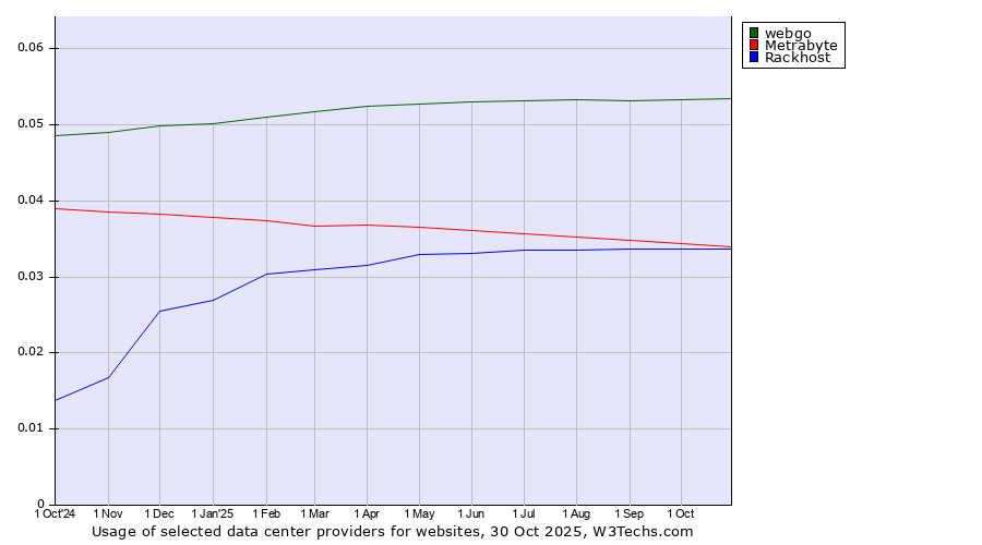 Historical trends in the usage of webgo vs. Metrabyte vs. Rackhost