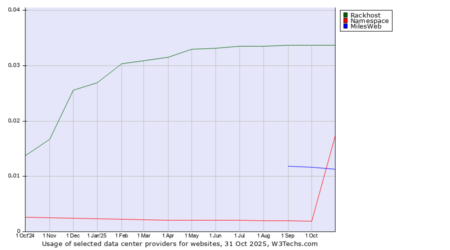 Historical trends in the usage of Rackhost vs. MilesWeb vs. Namespace