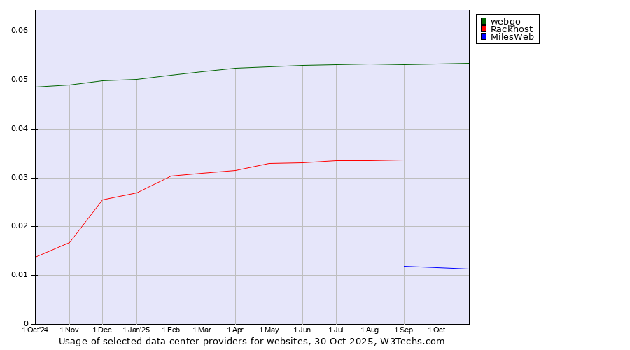 Historical trends in the usage of webgo vs. Rackhost vs. MilesWeb