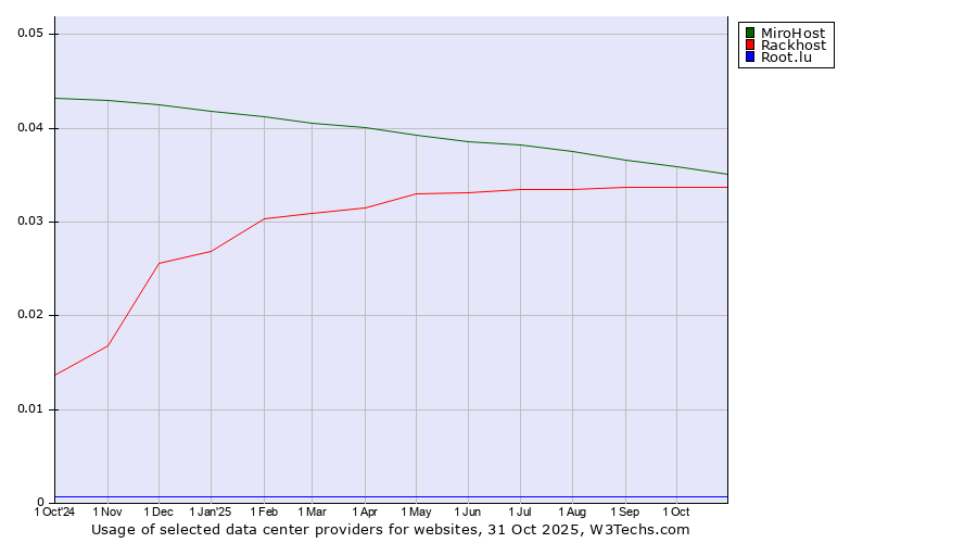 Historical trends in the usage of MiroHost vs. Rackhost vs. Root.lu