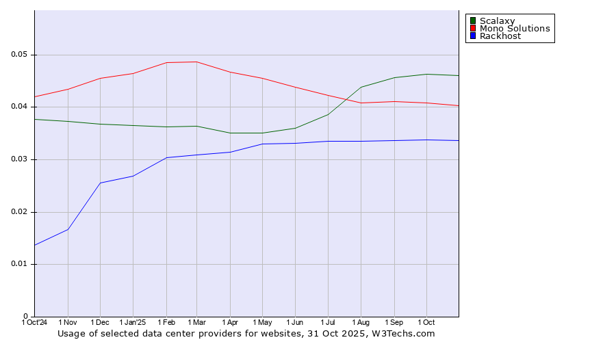 Historical trends in the usage of Scalaxy vs. Mono Solutions vs. Rackhost