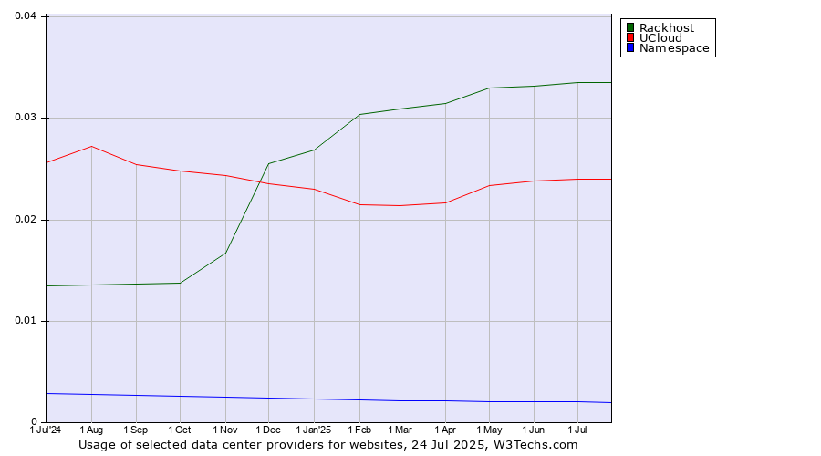Historical trends in the usage of Rackhost vs. UCloud vs. Namespace