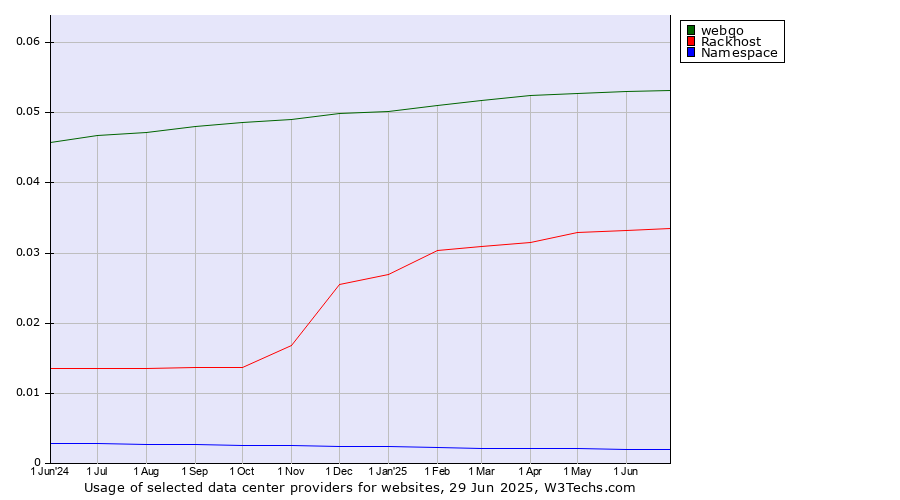 Historical trends in the usage of webgo vs. Rackhost vs. Namespace