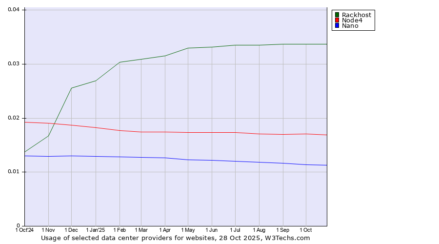 Historical trends in the usage of Rackhost vs. Node4 vs. Nano