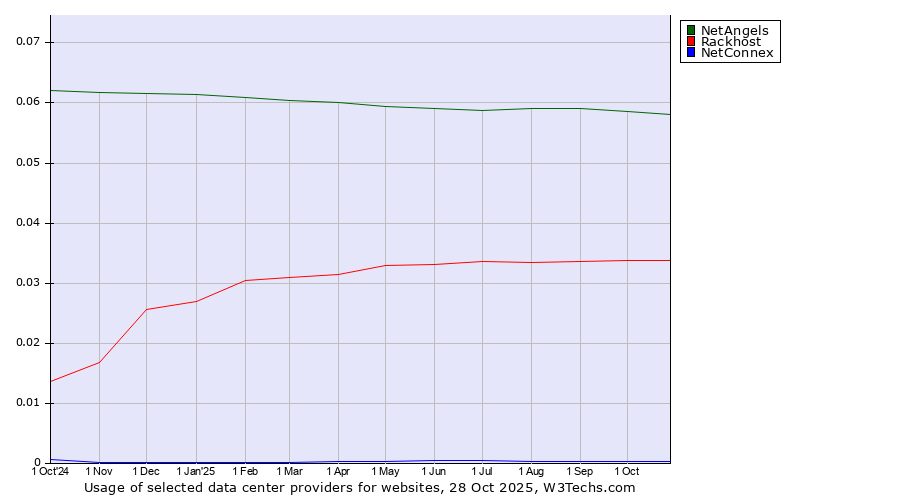 Historical trends in the usage of NetAngels vs. Rackhost vs. NetConnex